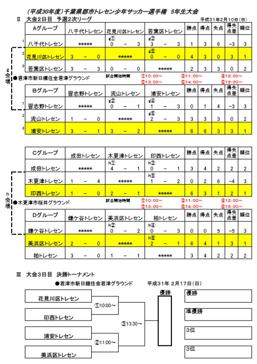 18年度第38回千葉県郡市トレセン少年サッカー選手権5年生大会 優勝は美浜区トレセン ジュニアサッカーnews