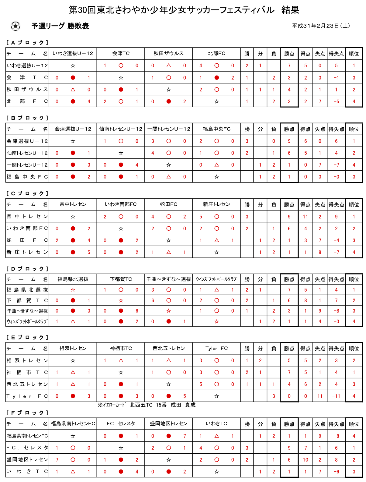 18年度 東北さわやか少年少女サッカーフェスティバル 最終結果 優勝は会津選抜u 12 ジュニアサッカーnews