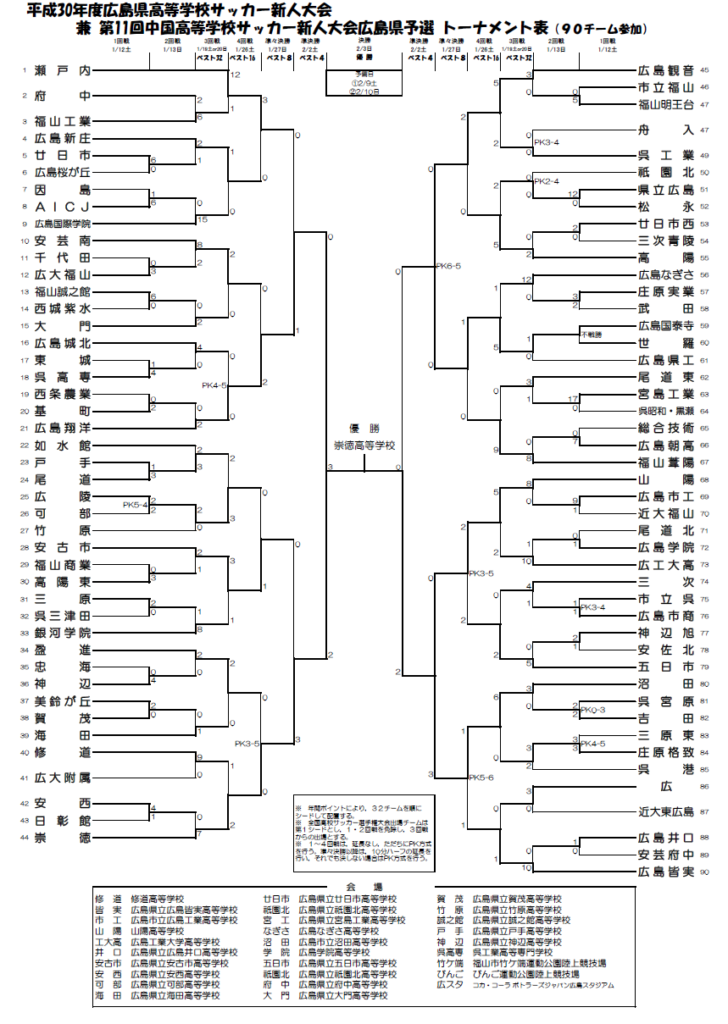 18年度広島県高校サッカー新人大会 優勝は崇徳高校 結果表掲載 ジュニアサッカーnews