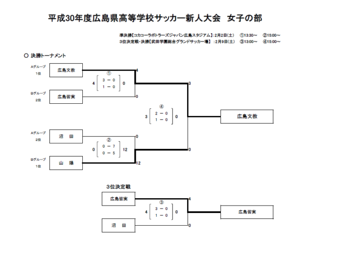 18年度広島県高校サッカー新人大会 女子の部 優勝は広島文教 結果表掲載 ジュニアサッカーnews 18年度広島県高校サッカー新人大会 女子の部 優勝は広島文教 結果表掲載 ジュニアサッカーnews