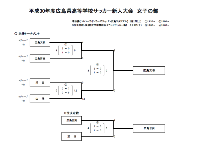 18年度広島県高校サッカー新人大会 女子の部 優勝は広島文教 結果表掲載 ジュニアサッカーnews