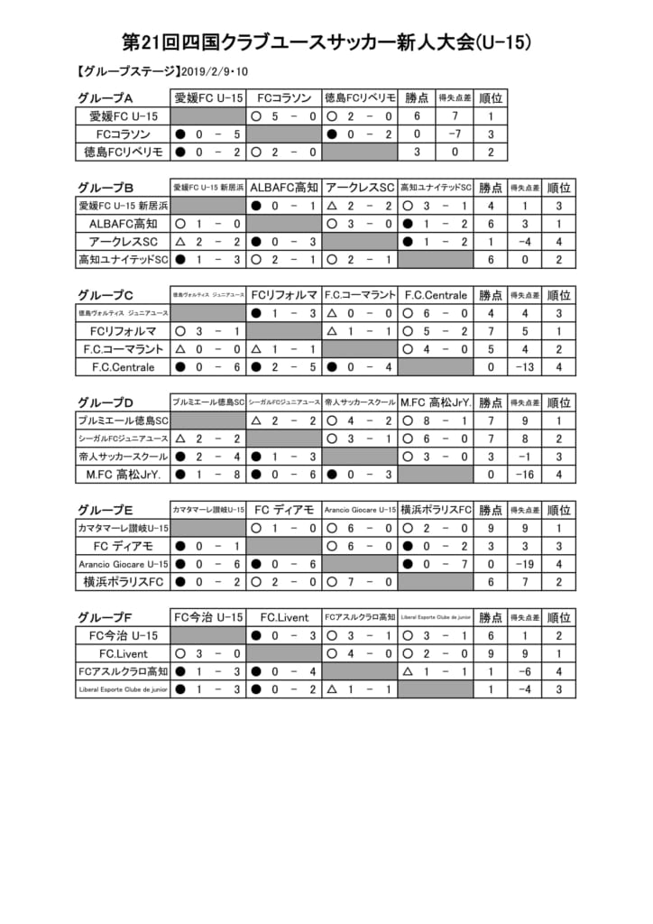 18第21回四国クラブユースサッカー新人大会u 15 高知県開催 優勝はfcリヴェント 愛媛 結果表掲載 ジュニアサッカーnews