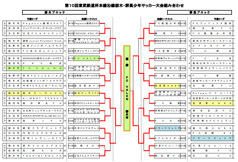2018年度 東武鉄道杯 第10回 本線沿線栃木 群馬少年サッカー大会 U 11 Fc Valonが4連覇 ジュニアサッカーnews