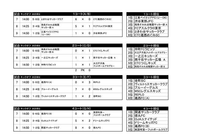 東京少年サッカー応援団 みんなのnews 各コート優勝チーム掲載 18年度 第13回東京都キッズ U 6 サッカー大会