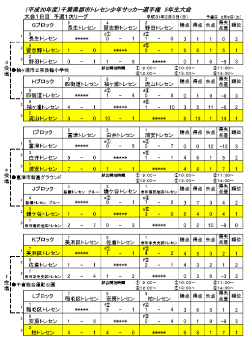 18年度第38回千葉県郡市トレセン少年サッカー選手権5年生大会 優勝は美浜区トレセン ジュニアサッカーnews