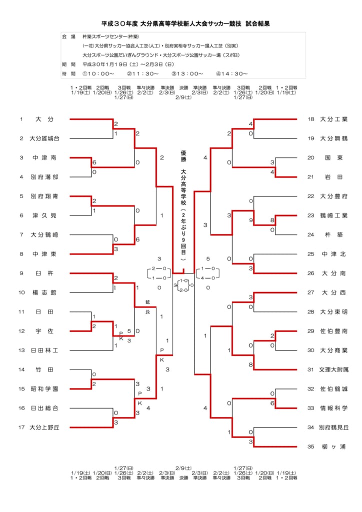 18年度 大分県高校新人大会サッカー競技 優勝は大分 結果表掲載 ジュニアサッカーnews