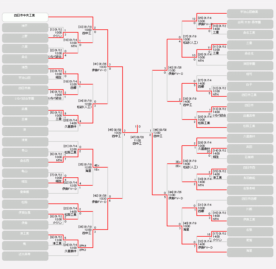 18年度 平成30年度 三重県高校サッカー新人大会 優勝は四日市中央工業 ジュニアサッカーnews