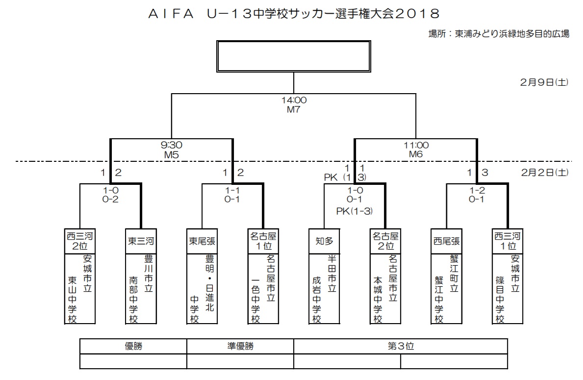 18年度 愛知県中学校 U 13 サッカー選手権大会 愛知県大会 優勝は豊川市立南部中学校 ジュニアサッカーnews