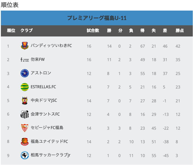 18 19 プレミアリーグu 11福島 最終結果 優勝はバンディッツいわき ジュニアサッカーnews 18 19 プレミアリーグu 11福島 最終結果 優勝はバンディッツいわき ジュニアサッカーnews