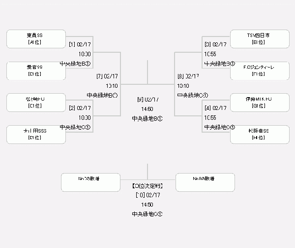 三重少年サッカー応援団 みんなのnews 2 17決勝トーナメント組合せ掲載 18 Ja全農杯チビリンピック8人制大会 U 11 三重 2 10結果速報