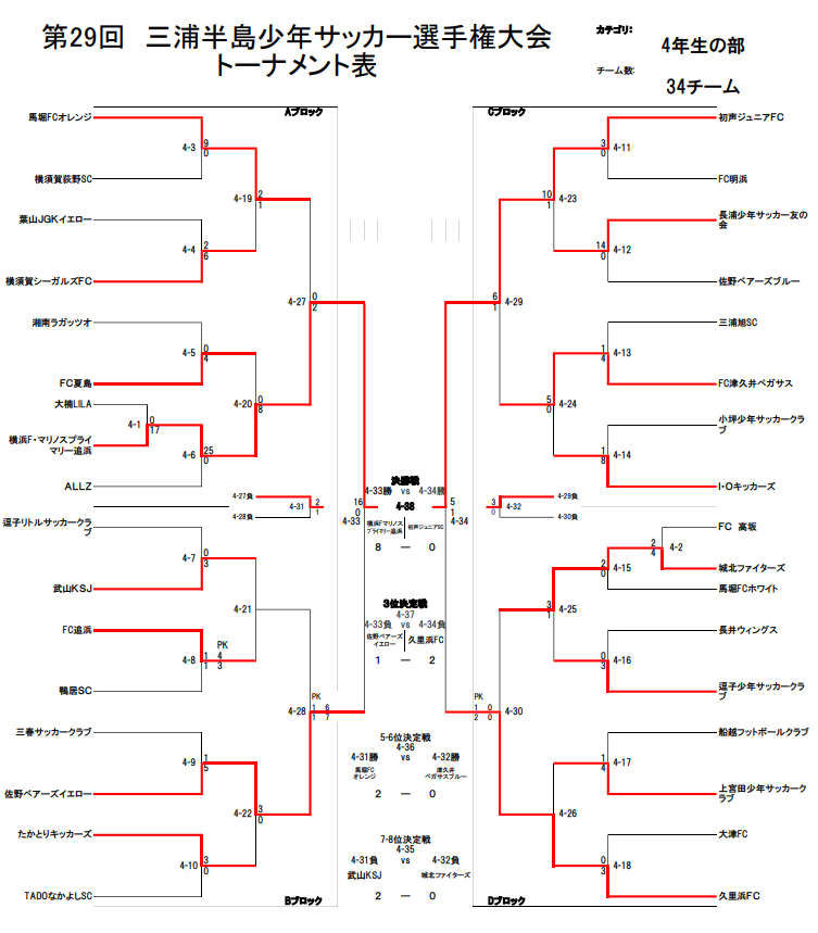 神奈川少年サッカー応援団 みんなのnews 横浜f マリノスプライマリー追浜が連覇達成 三浦半島少年サッカー選手権 4年生の部