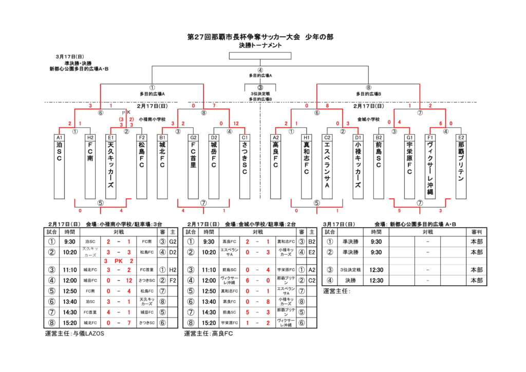 18第27回那覇市長杯争奪サッカー大会少年の部 優勝はさつきsc ジュニアサッカーnews 18第27回那覇市長杯争奪サッカー大会少年の部 優勝はさつきsc ジュニアサッカーnews