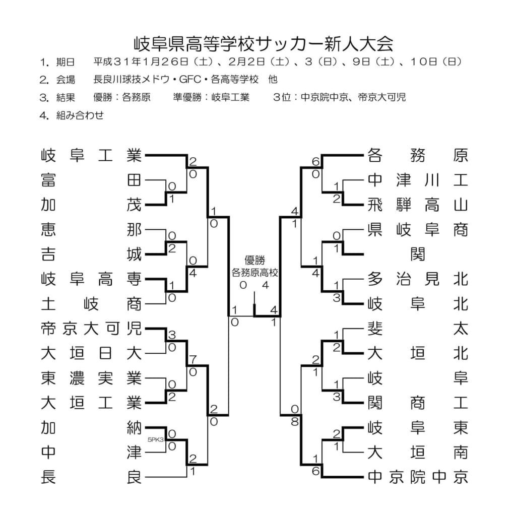 18年度 岐阜県高校サッカー新人大会 優勝は各務原 結果表掲載 ジュニアサッカーnews