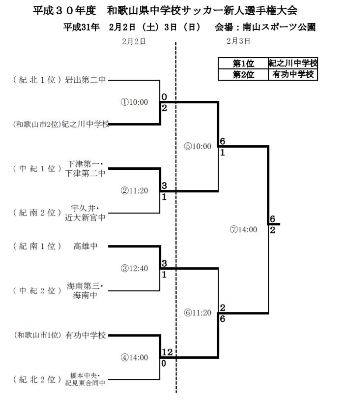 18年度 和歌山県中学校サッカー新人選手権大会 優勝は紀之川中学校 ジュニアサッカーnews
