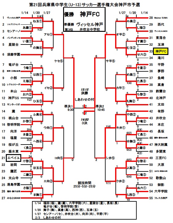 18年度 第21回兵庫県中学生 U 13 サッカー選手権大会 神戸市予選 優勝は神戸fc ヴィッセル神戸 井吹台中学校も県大会へ ジュニア サッカーnews 18年度 第21回兵庫県中学生 U 13 サッカー選手権大会 神戸市予選 優勝は神戸fc ヴィッセル神戸 井吹台中学校も県大会へ ジュニア サッカーnews
