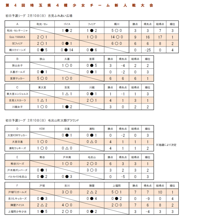 18年度 第4回埼玉県4種少女チーム新人戦大会決勝t結果掲載 優勝はgoisyanaka ゴイスヤナカ ジュニアサッカーnews 18年度 第4回埼玉県4種少女チーム新人戦大会決勝t結果掲載 優勝はgoisyanaka ゴイスヤナカ ジュニアサッカーnews