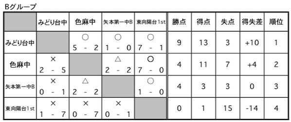 18年度 宮城県フットサルフェスティバル U 14 最終結果 優勝は瀬峰中 ジュニアサッカーnews