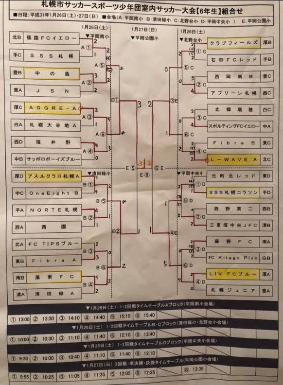 北海道 18年度 札幌市サッカースポーツ少年団室内サッカー大会 6年の部 優勝はaggre ジュニアサッカーnews