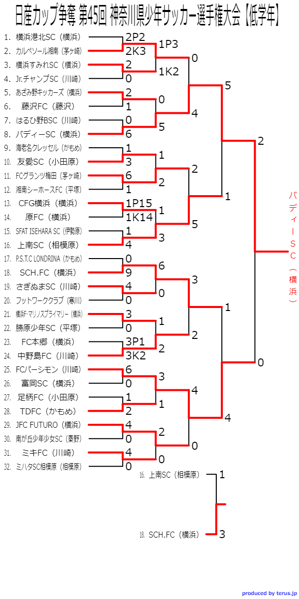 18年度 日産カップ争奪 第45回神奈川県少年サッカー選手権大会 低学年の部 優勝はバディーsc 県内452チームの頂点に 優勝チーム写真追加 ジュニアサッカーnews 18年度 日産カップ争奪 第45回神奈川県少年サッカー選手権大会 低学年の部 優勝はバディーsc 県内452チームの頂点に 優勝チーム写真追加 ジュニアサッカーnews