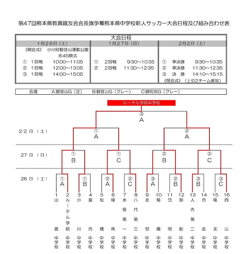 18年度 第47回熊本県教員蹴友会会長旗争奪熊本県中学校新人サッカー大会 優勝はルーテル中 結果表掲載 ジュニアサッカーnews