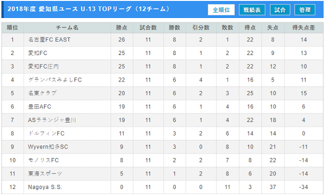 18年度 Aifa 愛知県ユース U 13 サッカーリーグ Top 1部 2部リーグ 2部リーグ 3 2 3結果速報 Topは名古屋fc East 1部は尾張fc 2部は緑fcが優勝 ジュニアサッカーnews