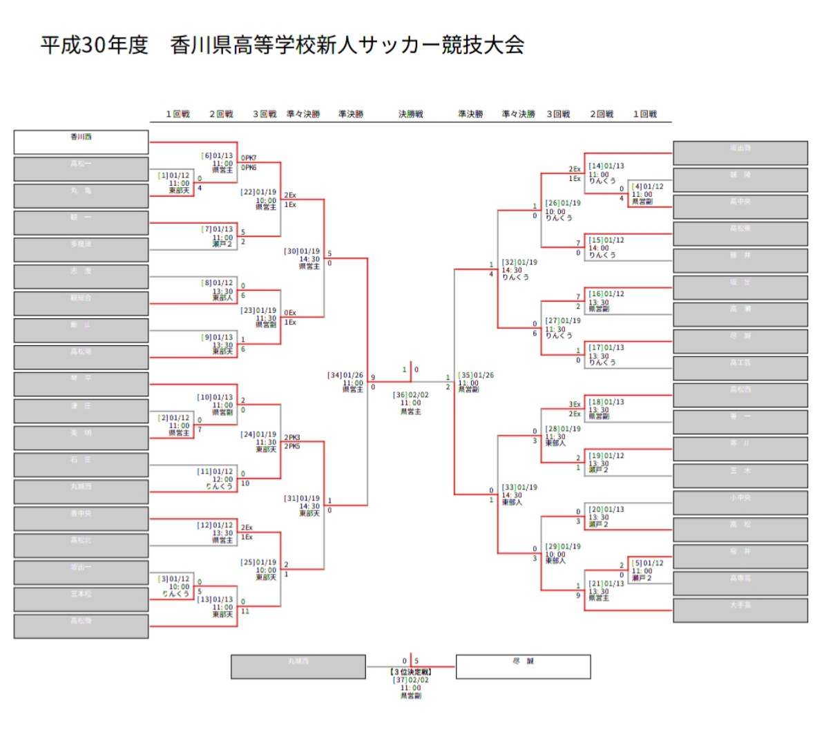 18香川県高等学校新人サッカー競技大会 優勝は香川西 ジュニアサッカーnews 18香川県高等学校新人サッカー競技大会 優勝は香川西 ジュニアサッカーnews