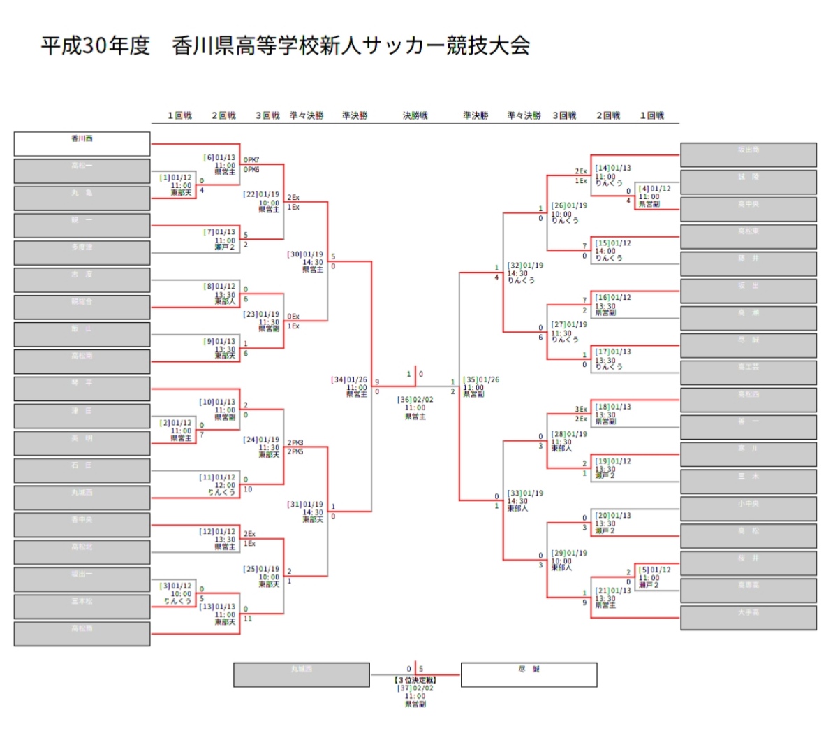 18香川県高等学校新人サッカー競技大会 優勝は香川西 ジュニアサッカーnews