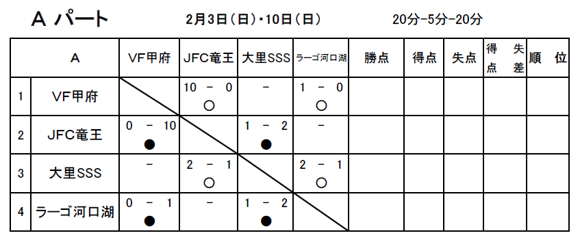 山梨少年サッカー応援団 みんなのnews 18年度 第35回ニッサングリーンカップ山梨県少年サッカー選手権大会 2 3結果速報 山梨少年サッカー応援団 みんなのnews 18年度 第35回ニッサングリーンカップ山梨県少年サッカー選手権大会 2 3結果速報