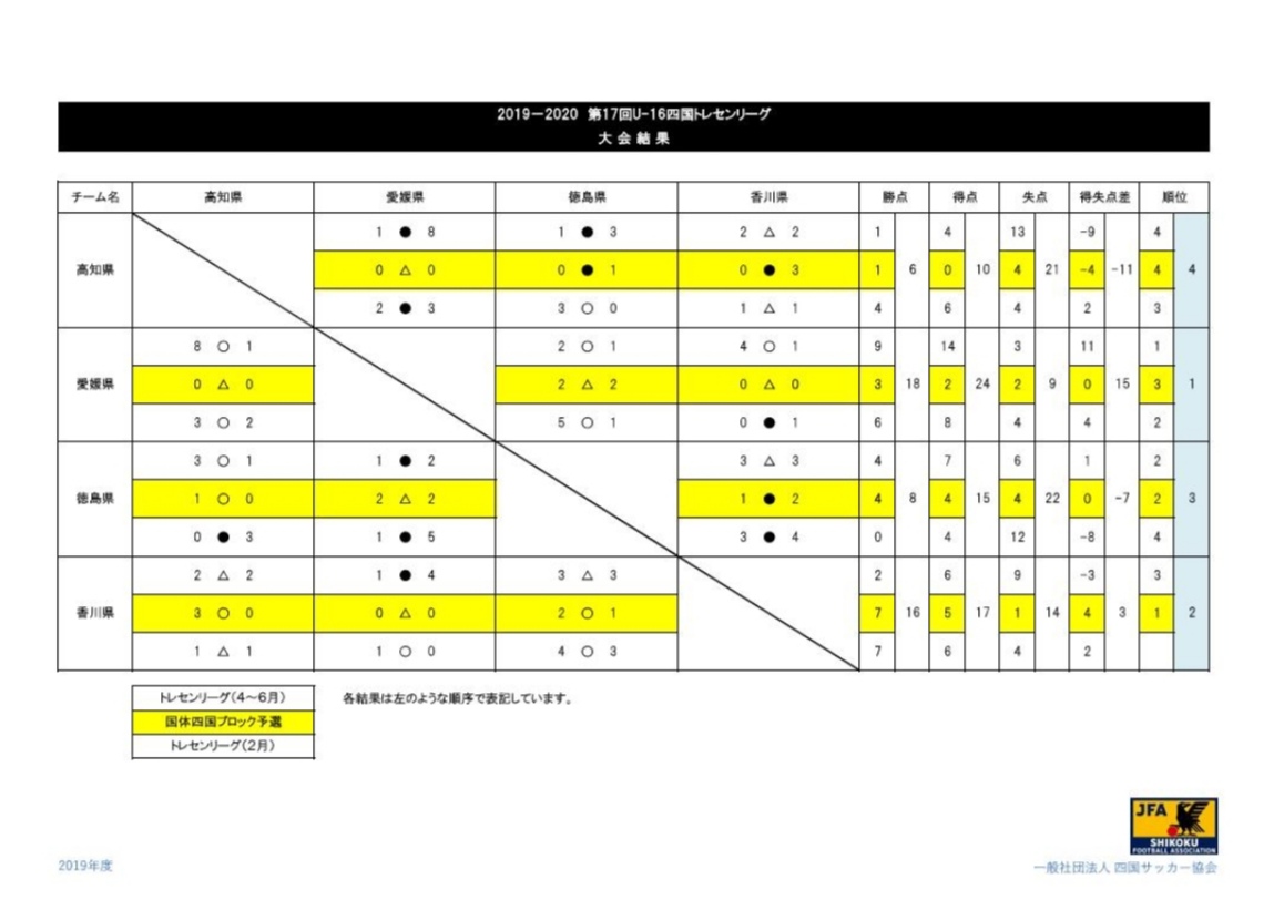 19年度 第17回 U 16四国トレセンリーグ 優勝は愛媛県 ジュニアサッカーnews