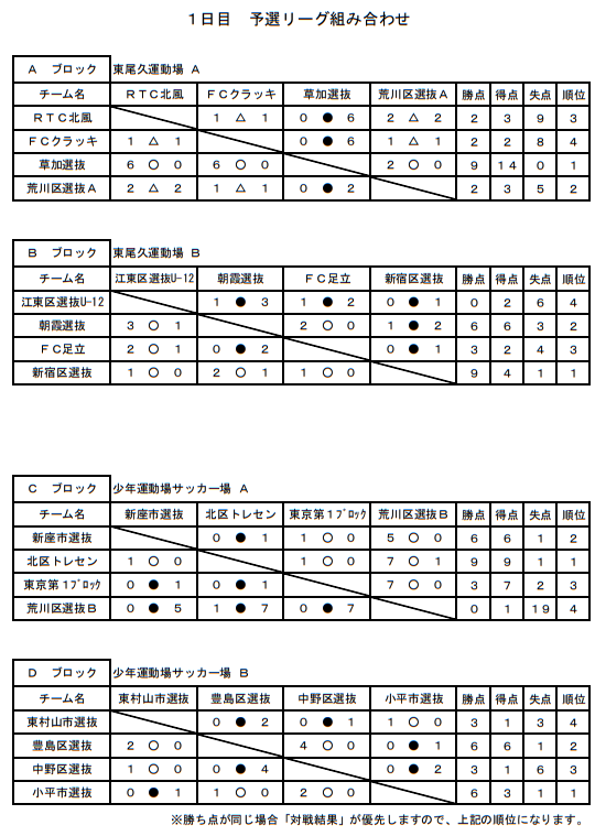 荒川区招待大会19 東京 予選リーグ結果掲載 優勝は新宿区選抜 優勝写真掲載 ジュニアサッカーnews 荒川区招待大会19 東京 予選リーグ結果掲載 優勝は新宿区選抜 優勝写真掲載 ジュニアサッカーnews