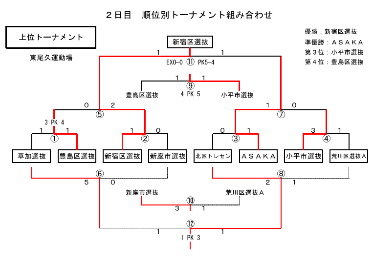 荒川区招待大会19 東京 予選リーグ結果掲載 優勝は新宿区選抜 優勝写真掲載 ジュニアサッカーnews 荒川区招待大会19 東京 予選リーグ結果掲載 優勝は新宿区選抜 優勝写真掲載 ジュニアサッカーnews