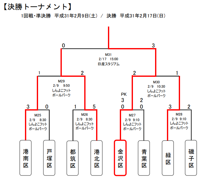 神奈川少年サッカー応援団 みんなのnews 優勝は金沢区選抜 日産スタジアム杯少年サッカー大会 小学生女子の部