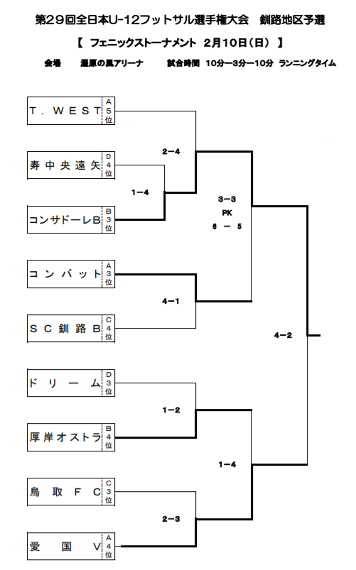 北海道 19バーモントカップ第29回全日本u 12フットサル選手権大会 釧路地区予選 優勝はsc釧路 ジュニアサッカーnews