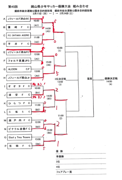 岡山少年サッカー応援団 みんなのnews 2 17結果掲載 18年度toyopet Cup トヨペットカップ 第45回岡山県少年 サッカー優勝大会 岡山少年サッカー応援団 みんなのnews 2 17結果掲載 18年度toyopet Cup トヨペットカップ 第45回岡山県少年 サッカー優勝大会