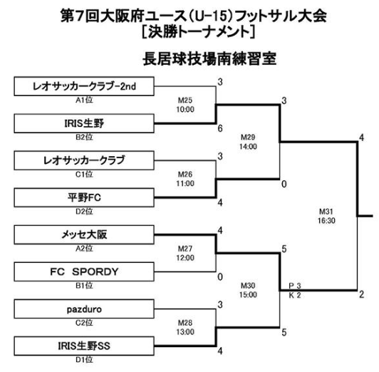 18年度 第7回大阪府ユース U 15 フットサル大会 優勝はiris生野 ジュニアサッカーnews