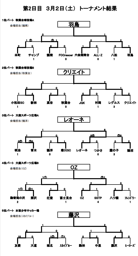 2018年度　第33回藤沢市新人戦交流会（神奈川県）優勝は羽鳥少年サッカークラブ！