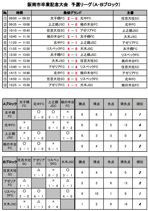 18年度 阪南市卒業記念大会 優勝は太子橋fc ジュニアサッカーnews 18年度 阪南市卒業記念大会 優勝は太子橋fc ジュニアサッカーnews