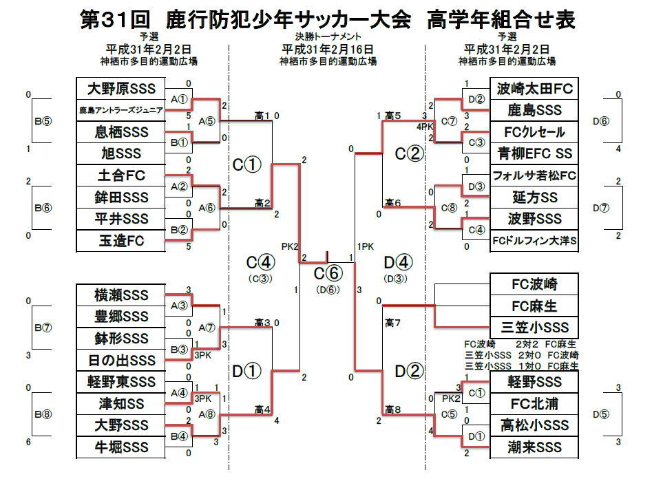 2018年度　第31回鹿行防犯少年サッカー大会（高学年）優勝は土合FC!！【茨城県】