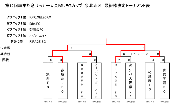 18年度 第12回卒業記念サッカー大会 Mufgカップ泉北地区予選 大阪府 第5代表はripace ジュニアサッカーnews 18年度 第12回卒業記念サッカー大会 Mufgカップ泉北地区予選 大阪府 第5代表はripace ジュニアサッカーnews