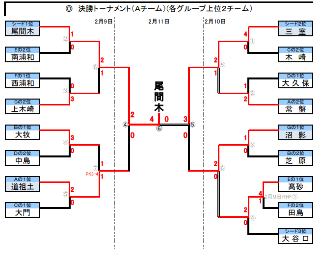 18年度 第51回さいたま市南部サッカー少年団冬季大会aチーム 埼玉県 優勝は尾間木 ジュニアサッカーnews 18年度 第51回さいたま市南部サッカー少年団冬季大会aチーム 埼玉県 優勝は尾間木 ジュニアサッカーnews