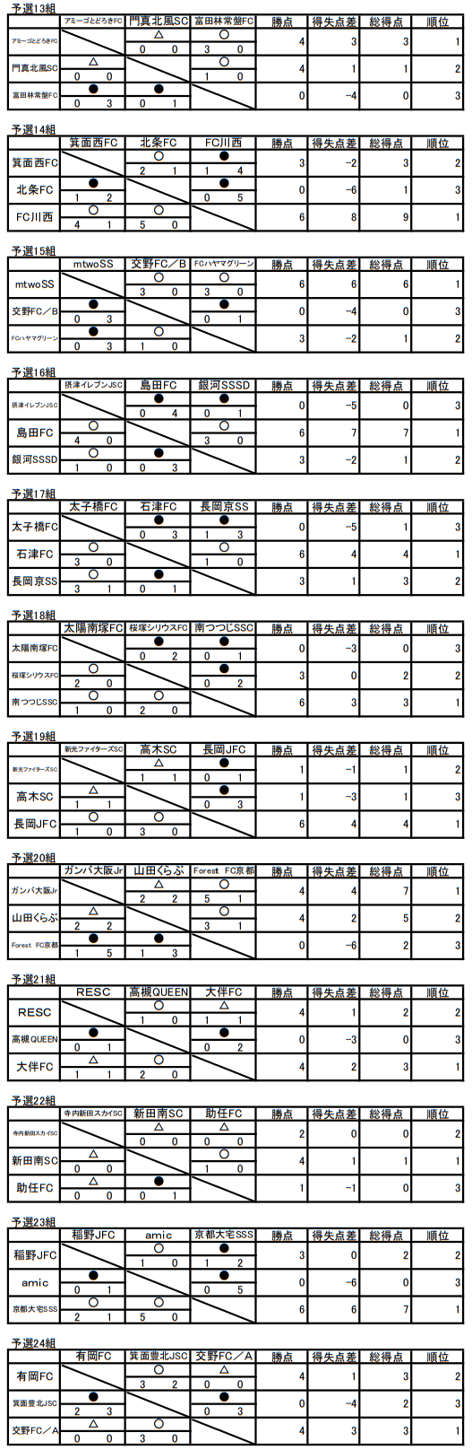 18年度 第18回豊中市少年少女サッカー連盟 北摂連盟杯 大阪府 優勝は石津fc ジュニアサッカーnews 18年度 第18回豊中市少年少女サッカー連盟 北摂連盟杯 大阪府 優勝は石津fc ジュニアサッカーnews