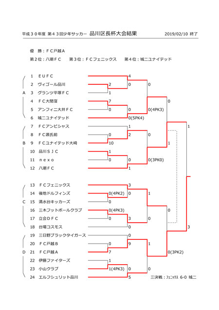 2018年度 第43回少年少女サッカー 品川区長杯サッカー大会 優勝はfc戸越 A ジュニアサッカーnews