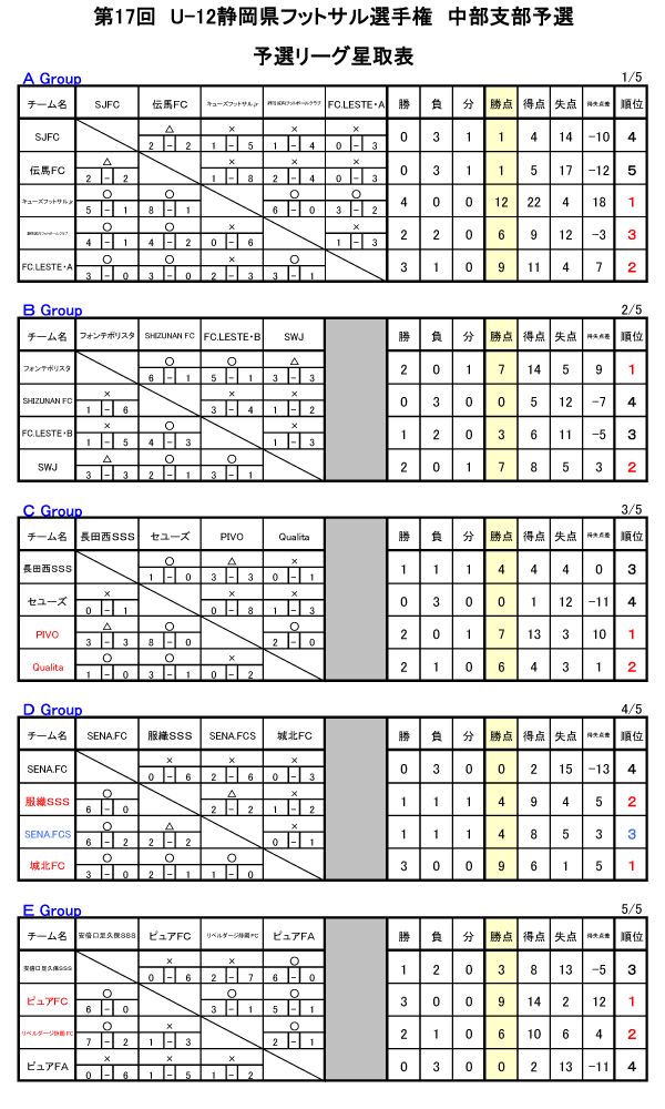 第17回 U 12静岡県フットサル選手権大会 中部支部予選 優勝はpivo ジュニアサッカーnews 第17回 U 12静岡県フットサル選手権大会 中部支部予選 優勝はpivo ジュニアサッカーnews