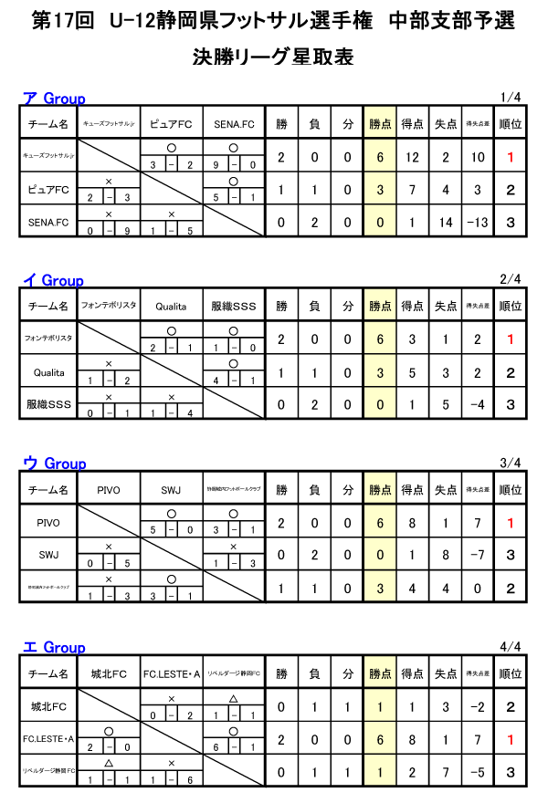 第17回 U 12静岡県フットサル選手権大会 中部支部予選 優勝はpivo ジュニアサッカーnews 第17回 U 12静岡県フットサル選手権大会 中部支部予選 優勝はpivo ジュニアサッカーnews