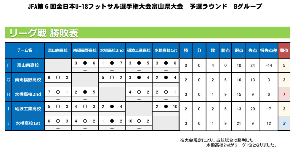 優勝は不二越工業高校 U 18フットサル富山 19年度 Jfa 第6回 全日本u 18フットサル選手権大会 富山県大会 ジュニアサッカーnews