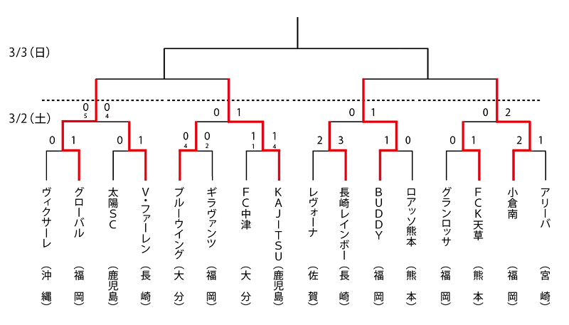 福岡少年サッカー応援団 みんなのnews Buddy グローバル 小倉南がベスト4 第13回九州クラブユース U 13 サッカー大会 3 3決戦 福岡少年サッカー応援団 みんなのnews Buddy グローバル 小倉南がベスト4 第13回九州クラブユース U 13 サッカー大会 3 3決戦