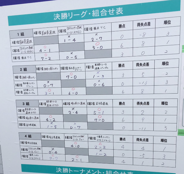 2018年度 第29回関東選抜少年サッカー大会 優勝はjfaトレセン茨城u 12ホワイト 情報いただきました ジュニアサッカーnews