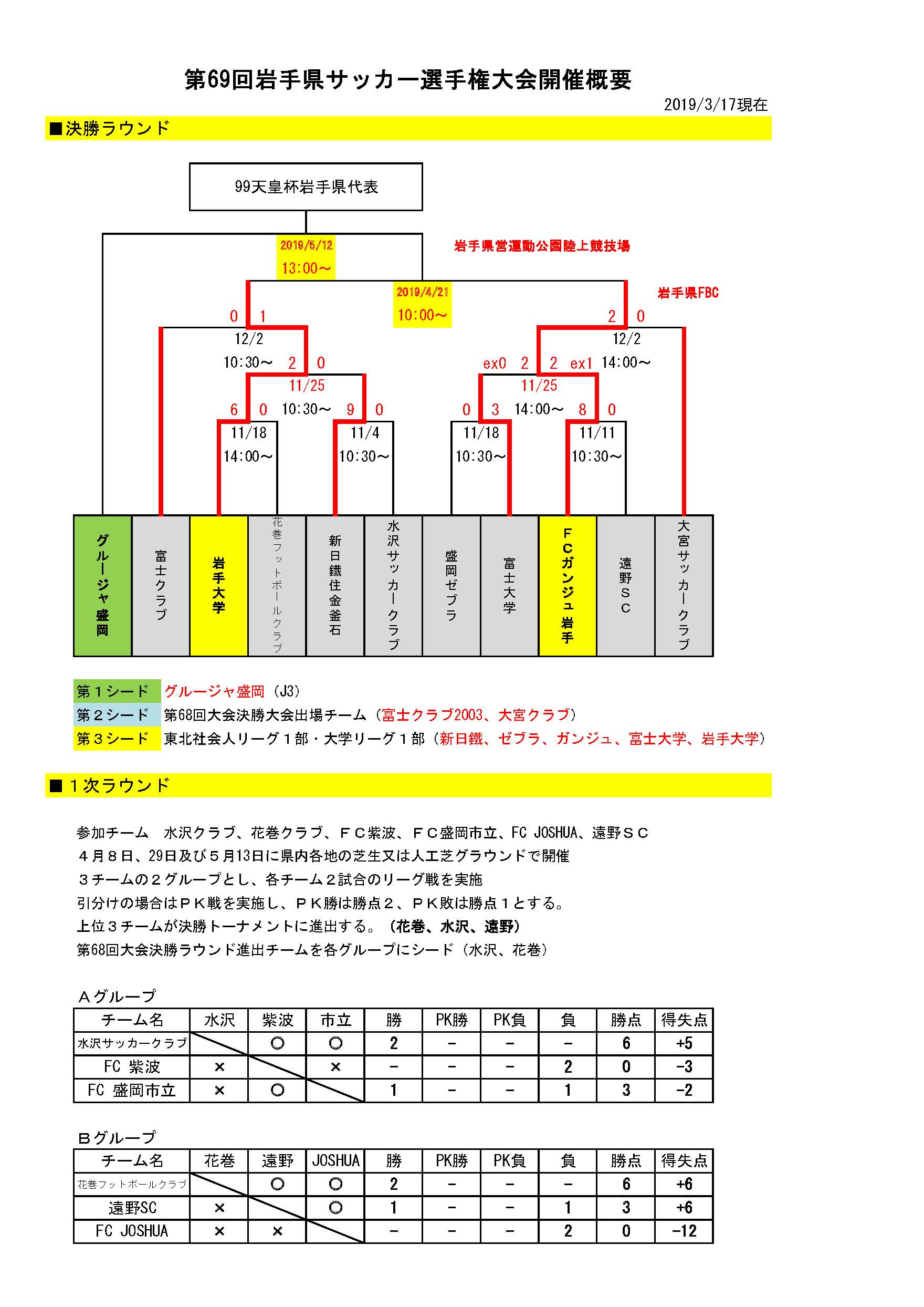 グルージャが連覇 天皇杯岩手県大会 19年度天皇杯jfa第99回全日本サッカー選手権大会岩手県代表決定戦 ジュニアサッカーnews