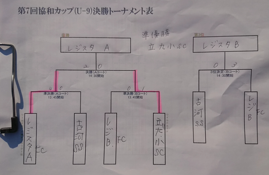 2018年度 第7回協和カップ U 9 優勝は レジスタa 情報ありがとうございます 茨城県 ジュニアサッカーnews