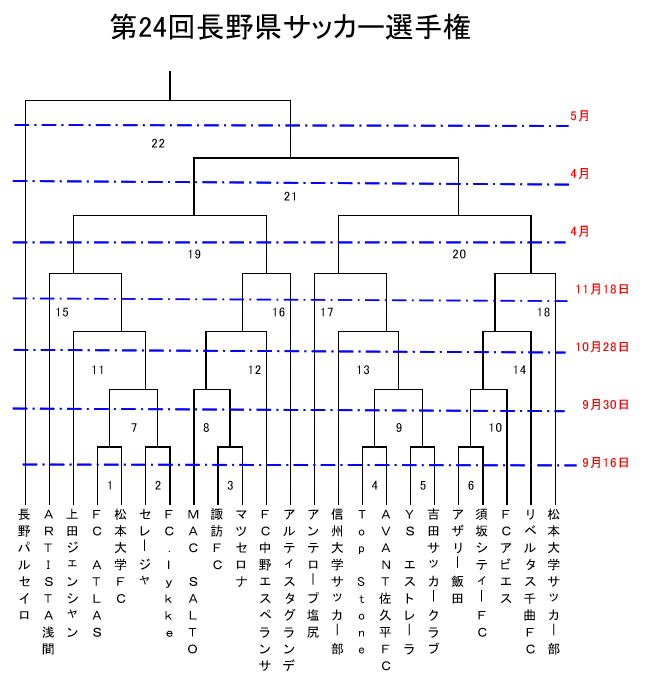 優勝はac長野パルセイロ 天皇杯長野県代表決定戦 19年度 天皇杯長野県代表決定戦 第24回長野県サッカー選手権 ジュニアサッカーnews 優勝はac長野パルセイロ 天皇杯長野県代表決定戦 19年度 天皇杯長野県代表決定戦 第24回長野県サッカー選手権 ジュニアサッカーnews